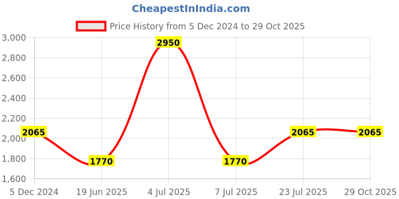 myntra.com IDEE Men Aviator Sunglasses with UV Protected Lens IDS3000C13PSG idee Price History Graph from 5 Dec 2024 to 29 Oct 2025