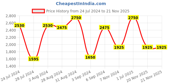 myntra.com IDEE Men Aviator Sunglasses with UV Protected Lens IDS3000C2SG idee Price History Graph from 24 Jul 2024 to 21 Nov 2025