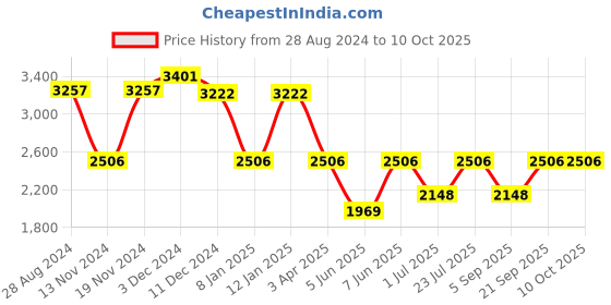 myntra.com IDEE Men Aviator Sunglasses with UV Protected Lens IDS3005C3SG idee Price History Graph from 28 Aug 2024 to 10 Oct 2025
