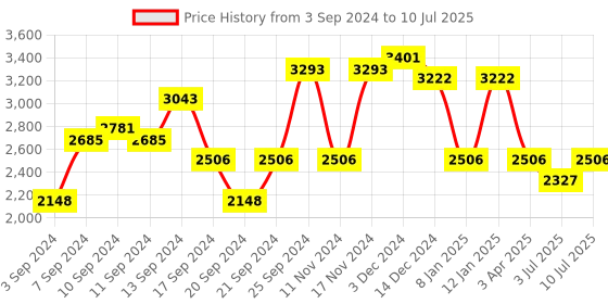 myntra.com IDEE Men Aviator Sunglasses with UV Protected Lens IDS3007C1SG idee Price History Graph from 3 Sep 2024 to 10 Jul 2025