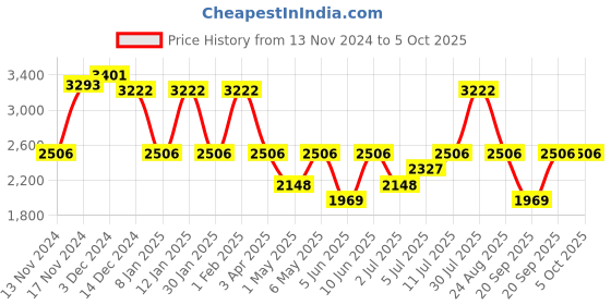 myntra.com IDEE Men Aviator Sunglasses with UV Protected Lens IDS3007C2SG idee Price History Graph from 13 Nov 2024 to 5 Oct 2025