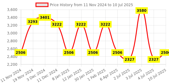 myntra.com IDEE Men Aviator Sunglasses with UV Protected Lens IDS3007C3SG idee Price History Graph from 11 Nov 2024 to 10 Jul 2025
