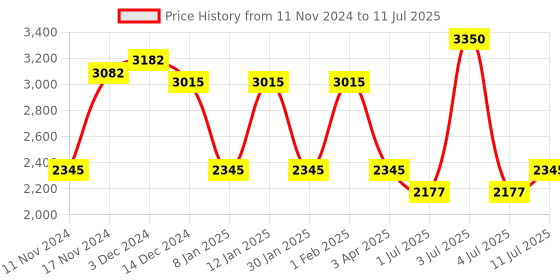 myntra.com IDEE Men Aviator Sunglasses with UV Protected Lens IDS3024C4SG idee Price History Graph from 11 Nov 2024 to 11 Jul 2025