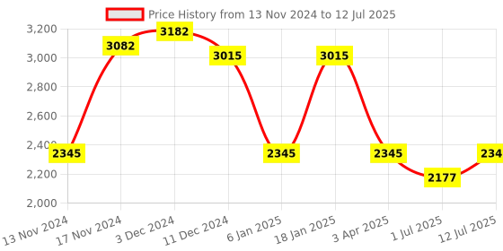 myntra.com IDEE Men Aviator Sunglasses with UV Protected Lens IDS3024C6SG idee Price History Graph from 13 Nov 2024 to 12 Jul 2025
