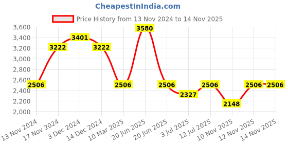 myntra.com IDEE Men Aviator Sunglasses with UV Protected Lens IDS3057C1SG idee Price History Graph from 13 Nov 2024 to 13 Nov 2025