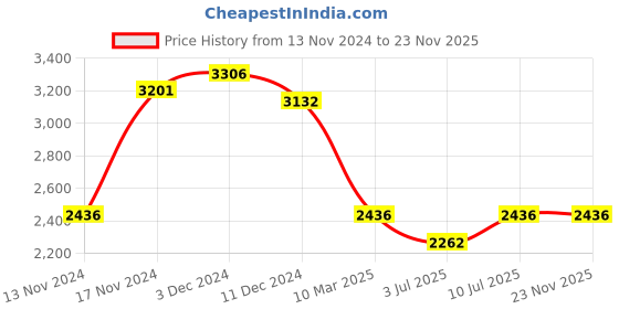 myntra.com IDEE Men Aviator Sunglasses with UV Protected Lens IDS3062C2SG idee Price History Graph from 13 Nov 2024 to 23 Nov 2025