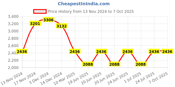 myntra.com IDEE Men Aviator Sunglasses With UV Protected Lens IDS3062C3SG idee Price History Graph from 13 Nov 2024 to 7 Oct 2025