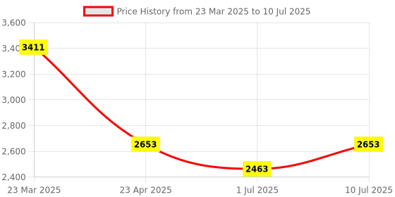 myntra.com IDEE Men Aviator Sunglasses with UV Protected Lens IDS3068C4SG idee Price History Graph from 23 Mar 2025 to 10 Jul 2025