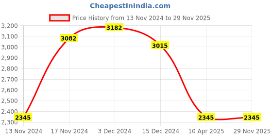 myntra.com IDEE Men Aviator Sunglasses with UV Protected Lens IDS3069C1SG idee Price History Graph from 13 Nov 2024 to 29 Nov 2025
