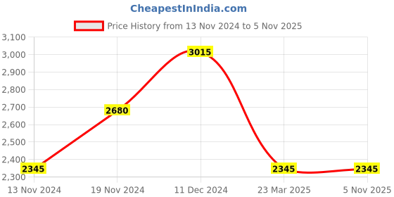 myntra.com IDEE Men Aviator Sunglasses with UV Protected Lens IDS3069C3SG idee Price History Graph from 13 Nov 2024 to 4 Nov 2025