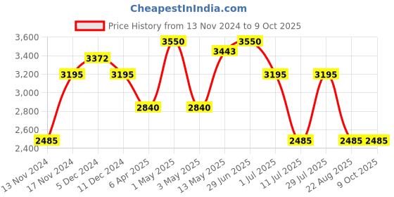 myntra.com IDEE Men Aviator Sunglasses with UV Protected Lens IDS3130C5SG idee Price History Graph from 13 Nov 2024 to 7 Oct 2025