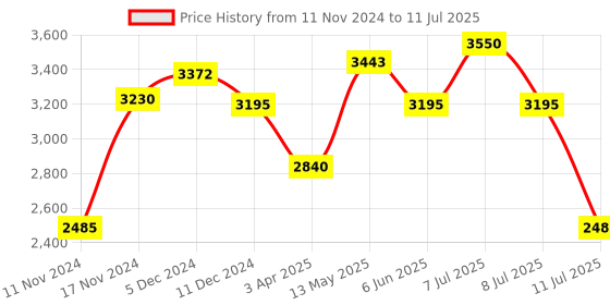 myntra.com IDEE Men Aviator Sunglasses with UV Protected Lens IDS3131C1SG idee Price History Graph from 11 Nov 2024 to 11 Jul 2025