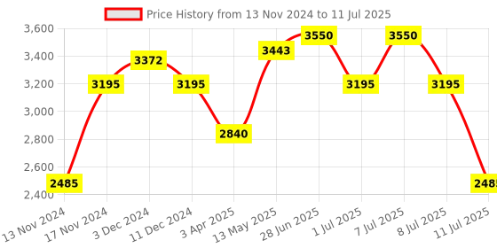 myntra.com IDEE Men Aviator Sunglasses with UV Protected Lens IDS3131C2SG idee Price History Graph from 13 Nov 2024 to 11 Jul 2025