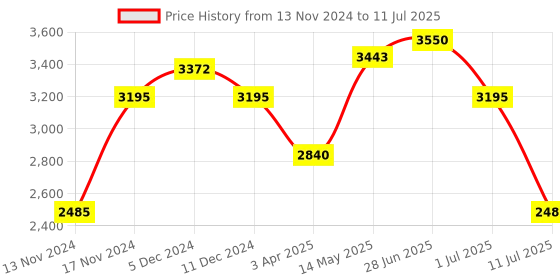 myntra.com IDEE Men Aviator Sunglasses With UV Protected Lens IDS3131C3SG idee Price History Graph from 13 Nov 2024 to 11 Jul 2025