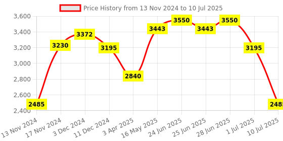 myntra.com IDEE Men Aviator Sunglasses with UV Protected Lens IDS3131C4SG idee Price History Graph from 13 Nov 2024 to 10 Jul 2025