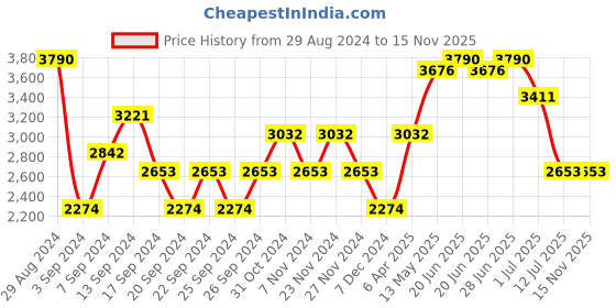 myntra.com IDEE Men Aviator Sunglasses with UV Protected Lens IDS3134C4SG idee Price History Graph from 29 Aug 2024 to 13 Nov 2025