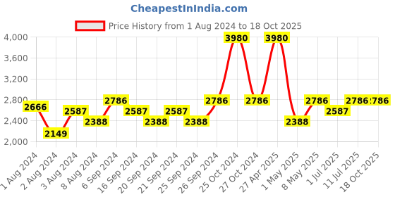 myntra.com IDEE Men Aviator UV Protected Lens Sunglasses idee Price History Graph from 1 Aug 2024 to 18 Oct 2025
