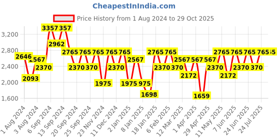 myntra.com IDEE Men Aviator UV Protected Lens Sunglasses idee Price History Graph from 1 Aug 2024 to 29 Oct 2025