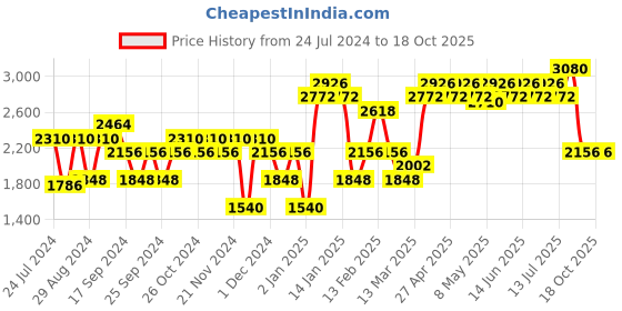 myntra.com IDEE Men Blue Lens & Black Aviator Sunglasses with UV Protected Lens IDS2634C3SG idee Price History Graph from 24 Jul 2024 to 18 Oct 2025