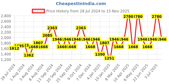 myntra.com IDEE Men Blue Lens & Blue Square Sunglasses with UV Protected Lens IDS2686C3SG idee Price History Graph from 28 Jul 2024 to 15 Nov 2025