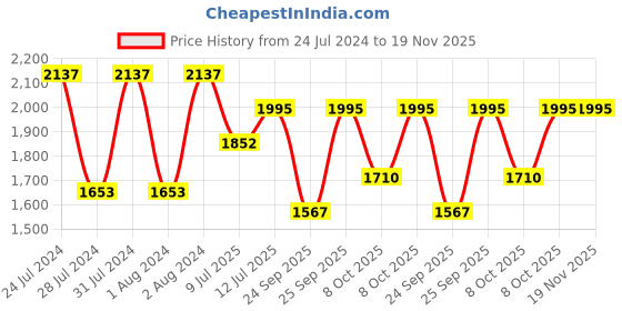 myntra.com IDEE Men Blue Lens & Silver-Toned Aviator Sunglasses IDS2508C9SG idee Price History Graph from 24 Jul 2024 to 18 Nov 2025