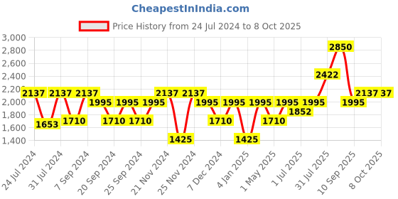 myntra.com IDEE Men Blue Lens & Silver-Toned Polarised Rectangle Sunglasses IDS2610C4SG idee Price History Graph from 24 Jul 2024 to 8 Oct 2025