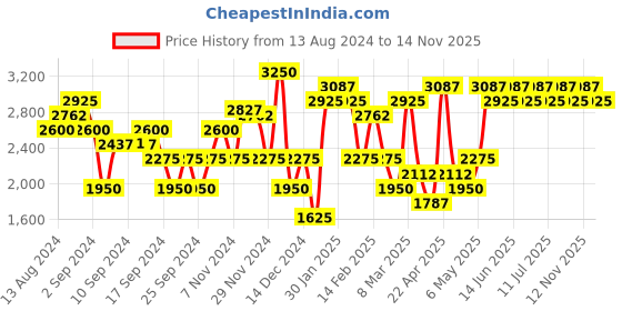 myntra.com IDEE Men Blue Lens & Silver-Toned Square Sunglasses with Polarised Lens IDS2722C3SG idee Price History Graph from 13 Aug 2024 to 12 Nov 2025