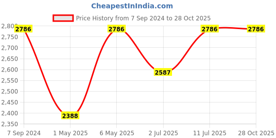 myntra.com IDEE Men Blue Lens & Silver-Toned Square Sunglasses with UV Protected Lens idee Price History Graph from 7 Sep 2024 to 27 Oct 2025