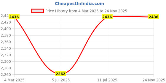 myntra.com IDEE Men Blue Lens & Silver-Toned Square Sunglasses with UV Protected Lens idee Price History Graph from 4 Mar 2025 to 24 Nov 2025