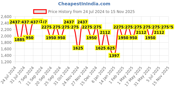 myntra.com IDEE Men Blue Lens & Silver-Toned Square Sunglasses with UV Protected Lens IDS2758C6SG idee Price History Graph from 24 Jul 2024 to 14 Nov 2025