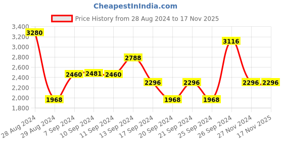 myntra.com IDEE Men Browline Sunglasses with UV Protected Lens IDS2821C3SG idee Price History Graph from 28 Aug 2024 to 16 Nov 2025