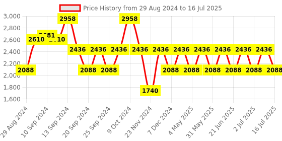 myntra.com IDEE Men Browline Sunglasses with UV Protected Lens IDS2906C3SG idee Price History Graph from 29 Aug 2024 to 16 Jul 2025