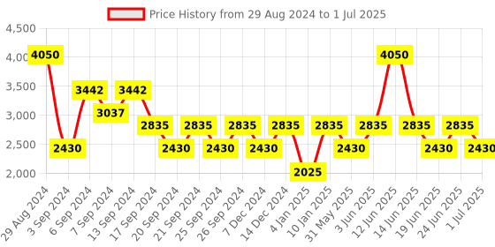 myntra.com IDEE Men Browline Sunglasses with UV Protected Lens IDS2911C3SG idee Price History Graph from 29 Aug 2024 to 1 Jul 2025