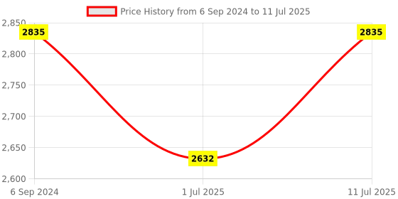 myntra.com IDEE Men Browline Sunglasses with UV Protected Lens IDS2923C5PSG idee Price History Graph from 6 Sep 2024 to 11 Jul 2025