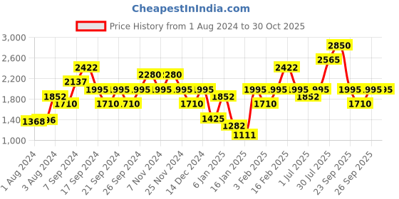 myntra.com IDEE Men Brown Lens & Brown Oval Sunglasses with UV Protected Lens idee Price History Graph from 1 Aug 2024 to 29 Oct 2025