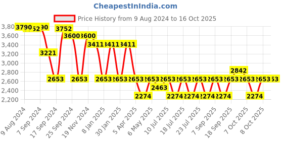 myntra.com IDEE Men Brown Lens & Brown Round Sunglasses with UV Protected Lens idee Price History Graph from 9 Aug 2024 to 16 Oct 2025