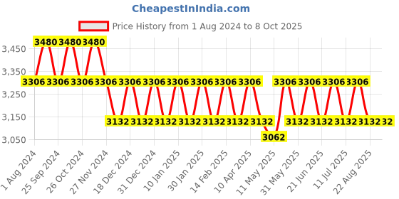 myntra.com IDEE Men Brown Lens & Brown Square Sunglasses with Polarised Lens IDS2763C4PSG idee Price History Graph from 1 Aug 2024 to 8 Oct 2025