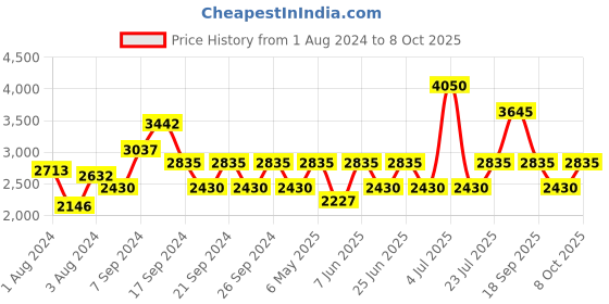 myntra.com IDEE Men Brown Lens & Brown Square Sunglasses with UV Protected Lens idee Price History Graph from 1 Aug 2024 to 8 Oct 2025