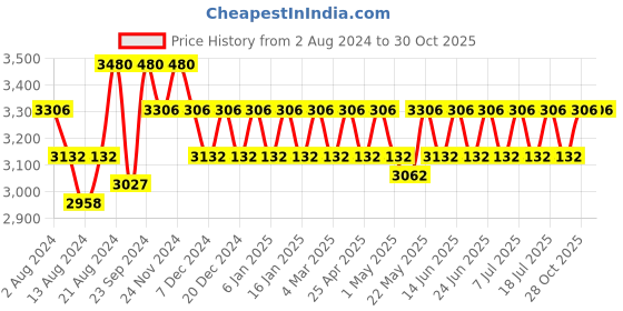 myntra.com IDEE Men Brown Lens & Brown Square UV Protected Lens Sunglasses idee Price History Graph from 2 Aug 2024 to 30 Oct 2025