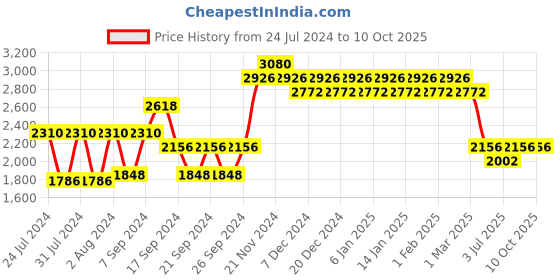 myntra.com IDEE Men Brown Lens & Silver-Toned Aviator Sunglasses with UV Protected Lens idee Price History Graph from 24 Jul 2024 to 10 Oct 2025