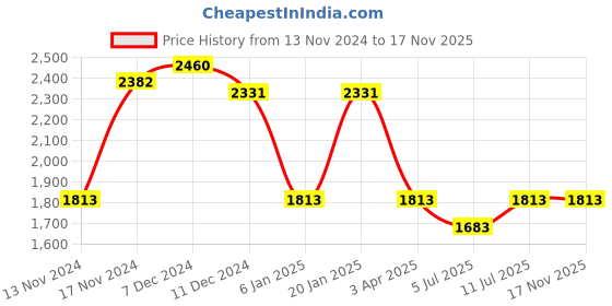 myntra.com IDEE Men Cateye Sunglasses With UV Protected Lens idee Price History Graph from 13 Nov 2024 to 17 Nov 2025