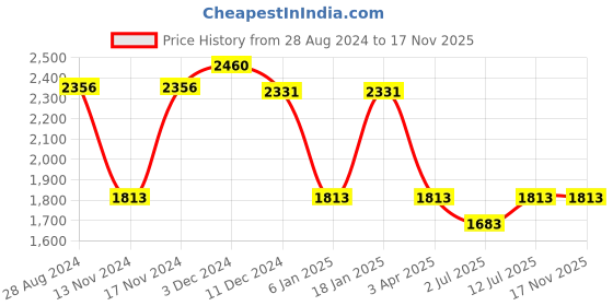 myntra.com IDEE Men Cateye Sunglasses With UV Protected Lens idee Price History Graph from 28 Aug 2024 to 17 Nov 2025