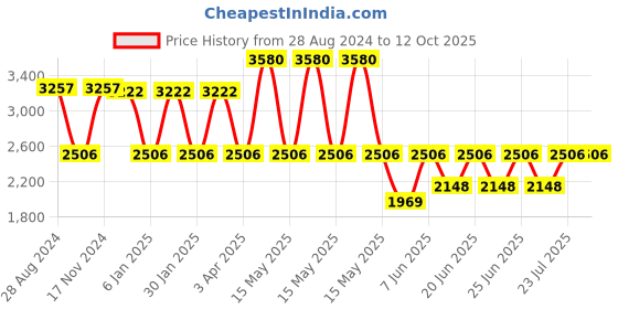 myntra.com IDEE Men Full Rim Aviator Sunglasses With UV Protected Lens idee Price History Graph from 28 Aug 2024 to 12 Oct 2025