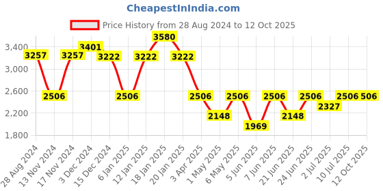myntra.com IDEE Men Full Rim Rectangle Sunglasses With UV Protected Lens idee Price History Graph from 28 Aug 2024 to 11 Oct 2025