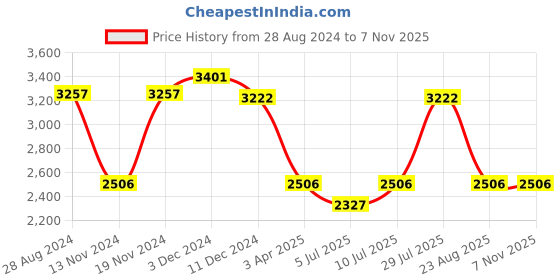 myntra.com IDEE Men Full Rim Wayfarer Sunglasses With UV Protected Lens idee Price History Graph from 28 Aug 2024 to 5 Nov 2025