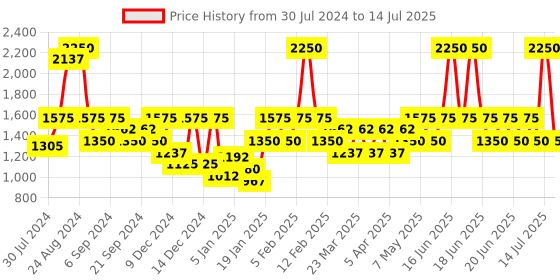 myntra.com IDEE Men Green Lens & Black Rectangle Sunglasses with UV Protected Lens idee Price History Graph from 30 Jul 2024 to 14 Jul 2025