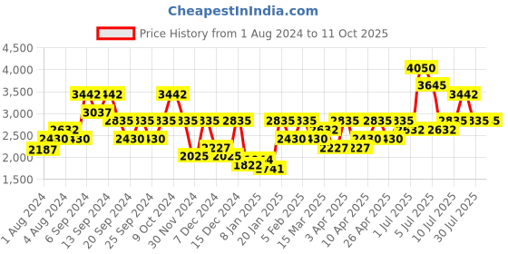 myntra.com IDEE Men Green Lens & Gold-Toned Aviator Sunglasses with UV Protected Lens idee Price History Graph from 1 Aug 2024 to 10 Oct 2025