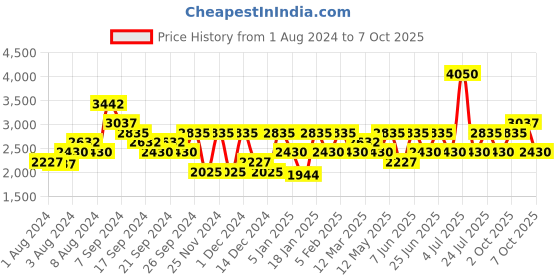myntra.com IDEE Men Green Lens & Gold-Toned Square Sunglasses with UV Protected Lens idee Price History Graph from 1 Aug 2024 to 7 Oct 2025