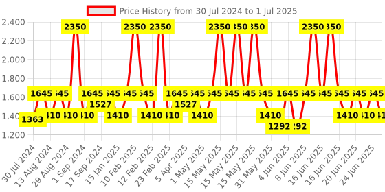 myntra.com IDEE Men Green Square Sunglasses with UV Protected Lens idee Price History Graph from 30 Jul 2024 to 1 Jul 2025