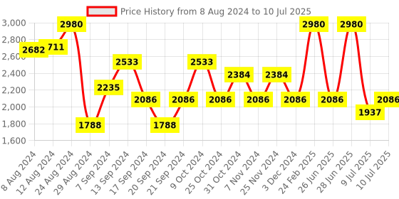 myntra.com IDEE Men Grey Lens & Black Aviator Sunglasses with UV Protected Lens IDS2726RC1SG idee Price History Graph from 8 Aug 2024 to 10 Jul 2025